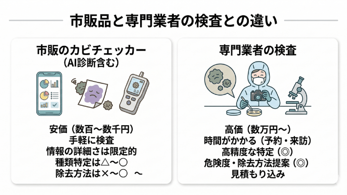 市販品と専門業者の検査との違い
