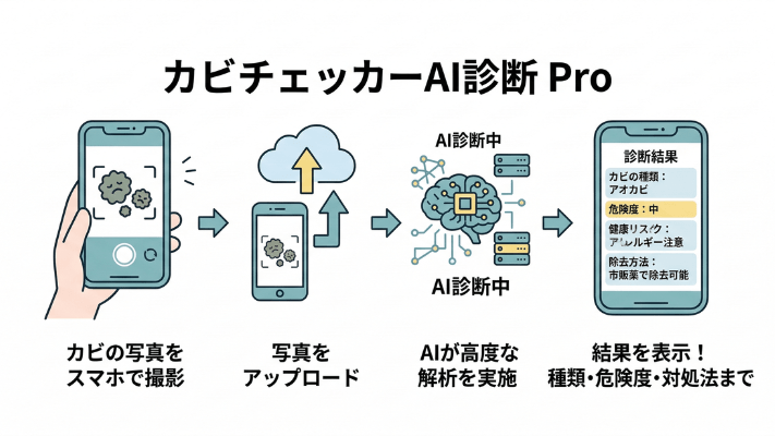 AIカビチェッカーとは?写真を撮るだけで1分診断