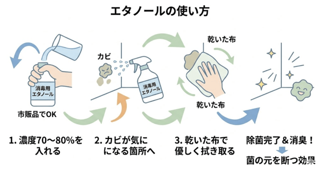エタノールの使い方