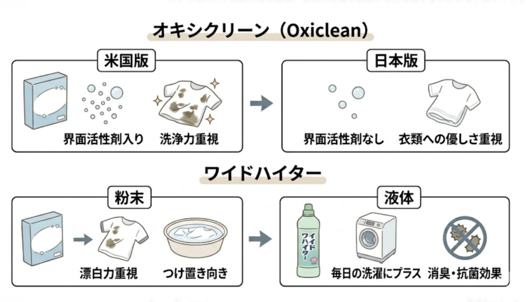 日本版・米国版オキシや液体ワイドハイターとの違い