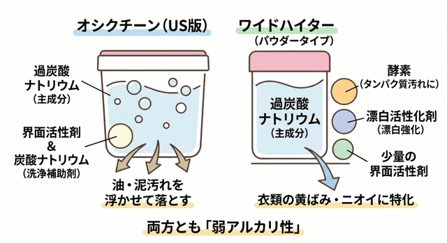 オキシクリーンとワイドハイターの違い
