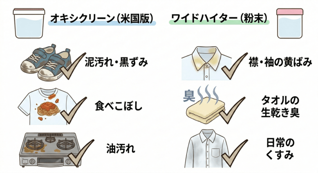 得意な汚れはコレ！黄ばみ・泥汚れ・油汚れ・消臭