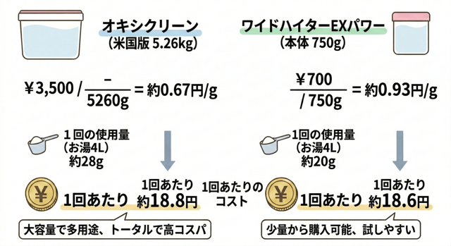 オキシクリーンとワイドハイターのコスパを比較