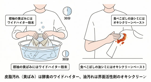 Yシャツの襟袖黄ばみや食べこぼしには？
