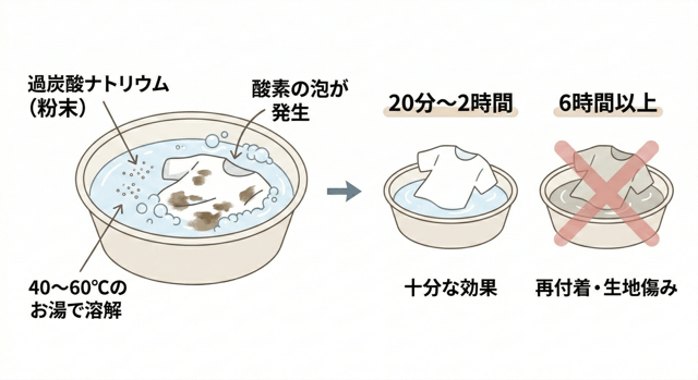 効果を最大化するお湯の温度とつけ置き時間