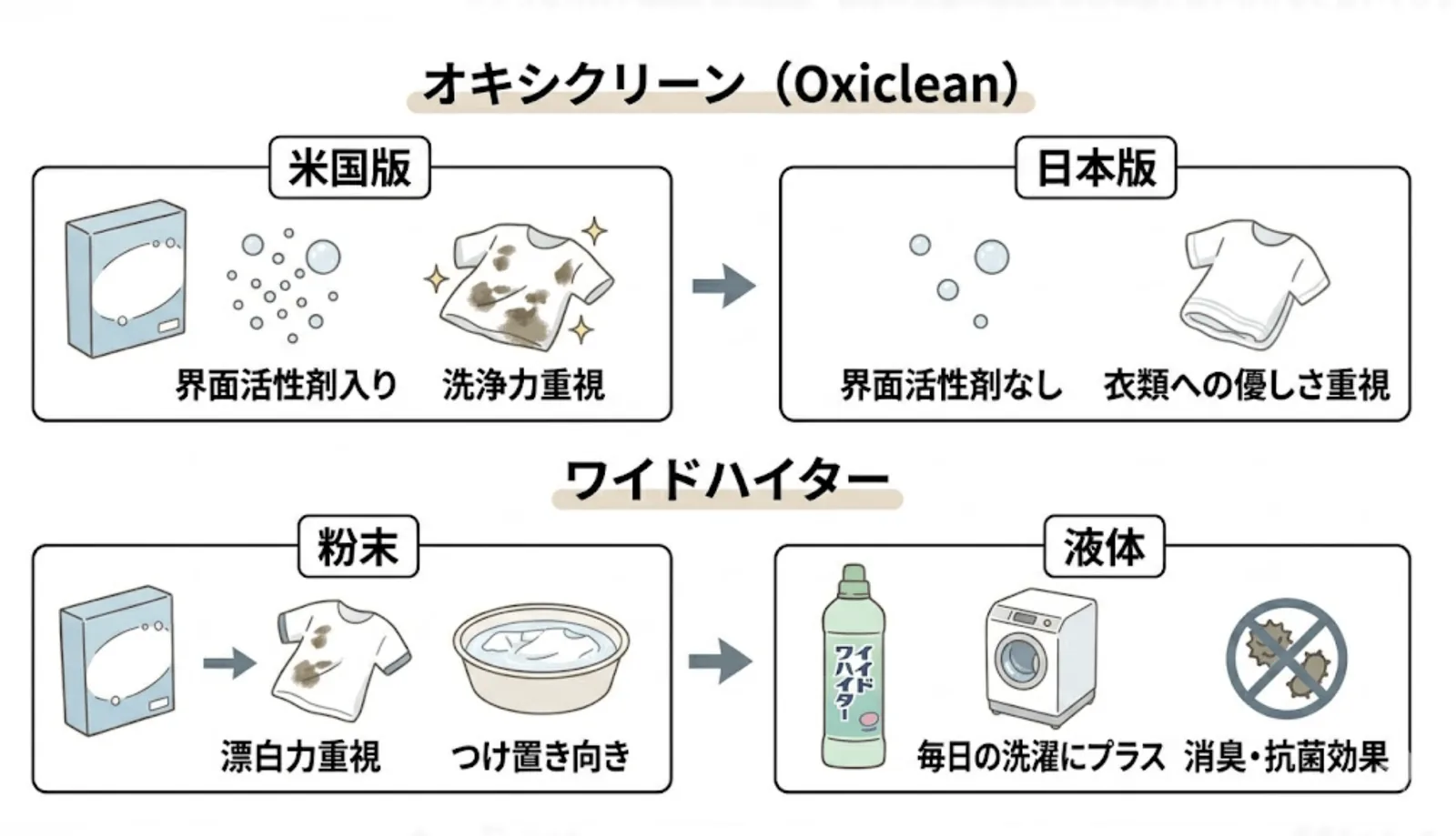 日本版・米国版オキシや液体ワイドハイターとの違い