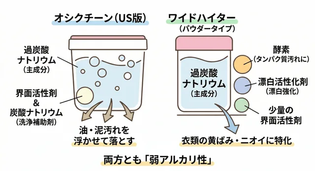オキシクリーンとワイドハイターの違い