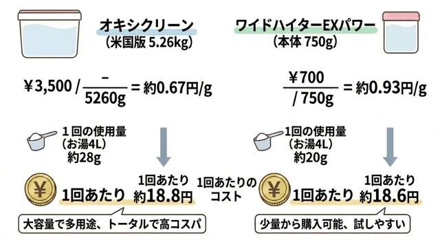 オキシクリーンとワイドハイターのコスパを比較
